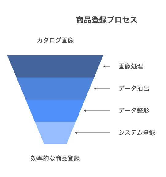 _- visual selection 2 - 株式会社スクーティー ブログ 商品登録カタログ作成の具体的手順