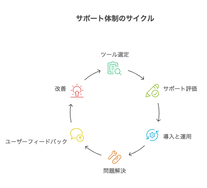 _- visual selection 2 - 株式会社スクーティー ブログ サポート体制