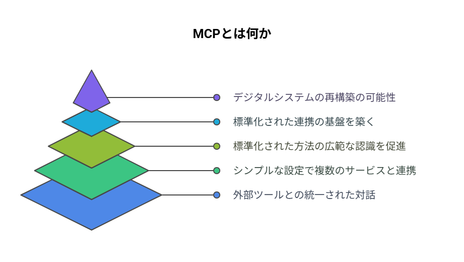 _- visual selection - 2025-05-07T134242837 - 株式会社スクーティー ブログ MCPとは何か