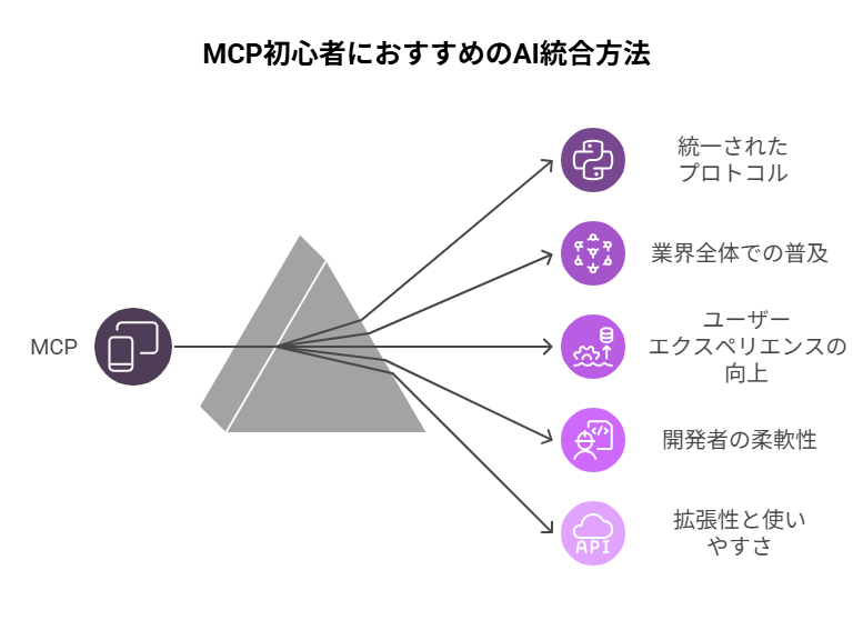 _- visual selection - 2025-05-07T135316989 - 株式会社スクーティー ブログ MCP初心者におすすめのAI統合方法