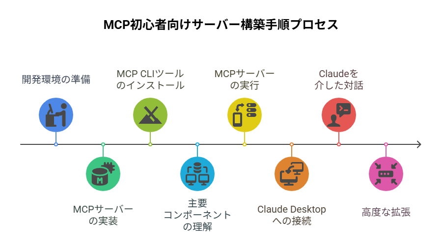 _- visual selection - 2025-05-07T135833400 - 株式会社スクーティー ブログ MCP初心者向けサーバー構築手順プロセス