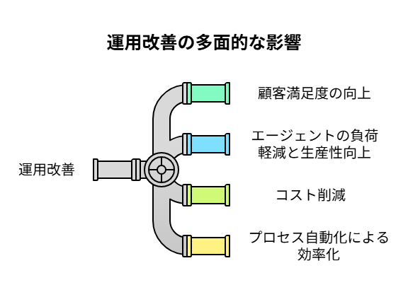 _- visual selection - 2025-05-12T134712444 - 株式会社スクーティー ブログ 運用改善の多面的な影響