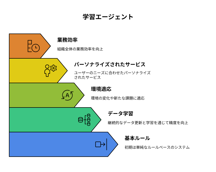 学習エージェント