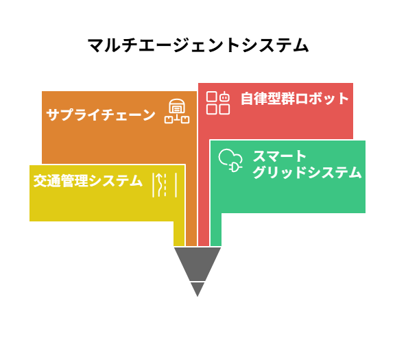 マルチエージェントシステム