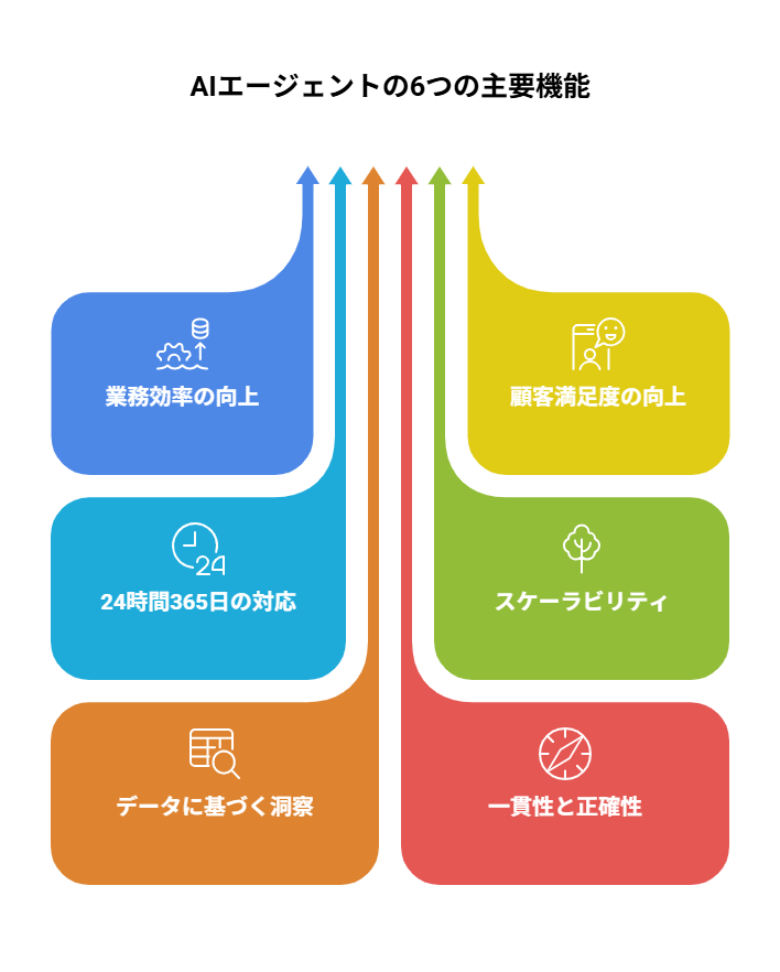 AIエージェントの6つの主要機能