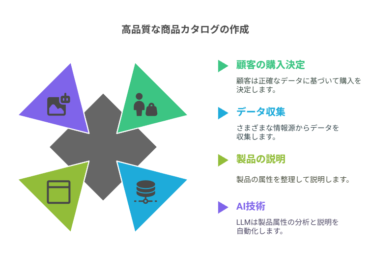 _- visual selection 3 - 株式会社スクーティー ブログ AIによるカタログ情報 システム入力におけるテキスト生成:成熟した技術