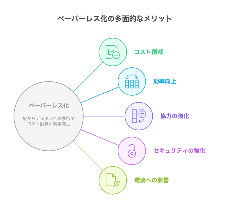 _- visual selection 3 - 株式会社スクーティー ブログ ペーパーレス化の主なメリット
