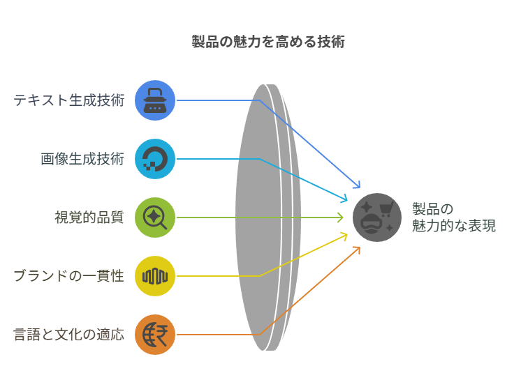 _- visual selection 4 - 株式会社スクーティー ブログ AIによるカタログ情報 システム入力における画像生成:現在の焦点