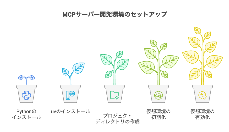 _- visual selection 4 - 株式会社スクーティー ブログ 開発環境のセットアップ