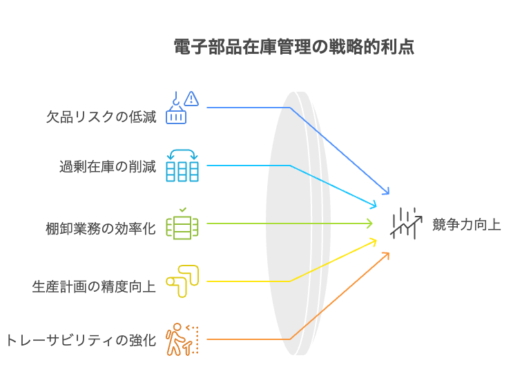 電子部品データベース構築の重要性 - visual selection 2 - 株式会社スクーティー ブログ 電子部品在庫見える化の多面的なメリット