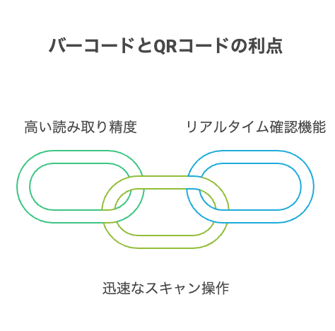 バーコード・QRコードによる正確なデータ取得
