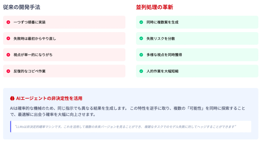 並列処理の手法の核心は、AIモデルの非決定性（確率的性質）を活用することです。同じ指示でも実行するたびに異なる結果を生成するAIの特性を、欠点ではなく利点として活用します。