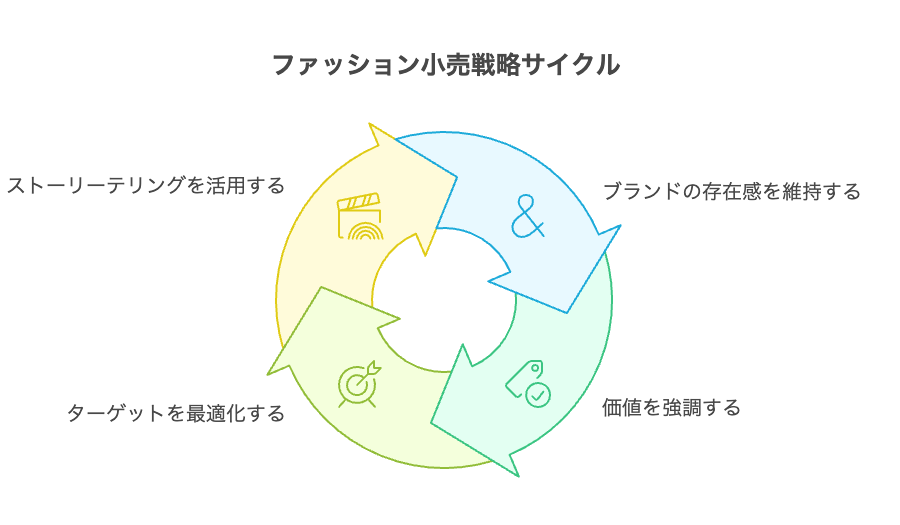 春夏需要に向けたシーズン切替の4つのアクションプラン