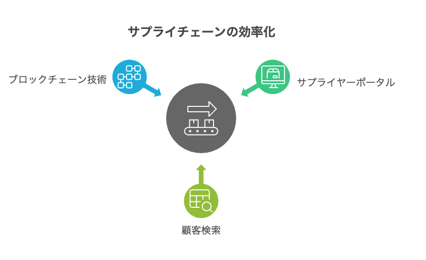 デジタルプラットフォームの導入電子部品在庫管理デジタル化の第一歩 - visual selection 5 - 株式会社スクーティー ブログ サプライチェーン全体での情報共有プラットフォーム化