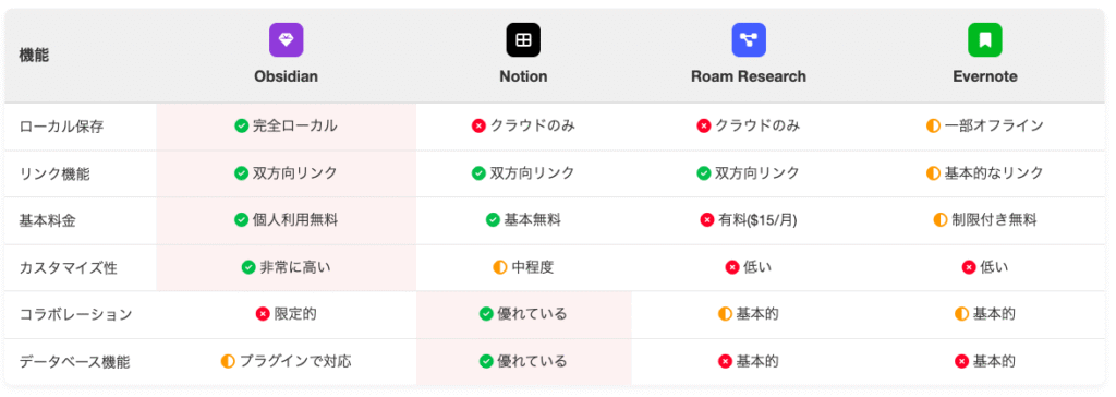 スクリーンショット 2025-06-25 221120 - 株式会社スクーティー ブログ Obsidianと主要競合との詳細比較