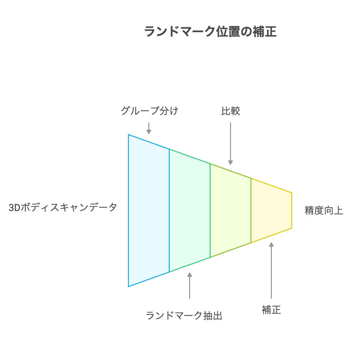 衣料品カタログ画像認識の役割とメリット - visual selection 1 - 株式会社スクーティー ブログ 体型別検証とランドマーク位置の補正実験
