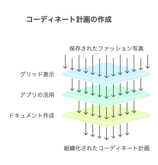 衣料品カタログ画像認識の役割とメリット - visual selection 1 - 株式会社スクーティー ブログ 組み合わせ写真でコーディネート計画を立案する