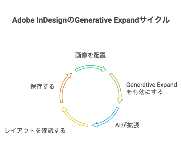 データ活用がもたらす具体的メリット - visual selection 3 - 株式会社スクーティー ブログ Adobe InDesign Generative Expandで多フォーマット対応