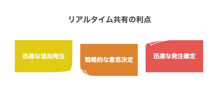リアルタイム共有による迅速な意思決定支援