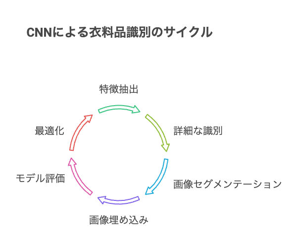 衣料品カタログ画像認識の役割とメリット - visual selection - 株式会社スクーティー ブログ CNNによる衣料品識別の特徴抽出