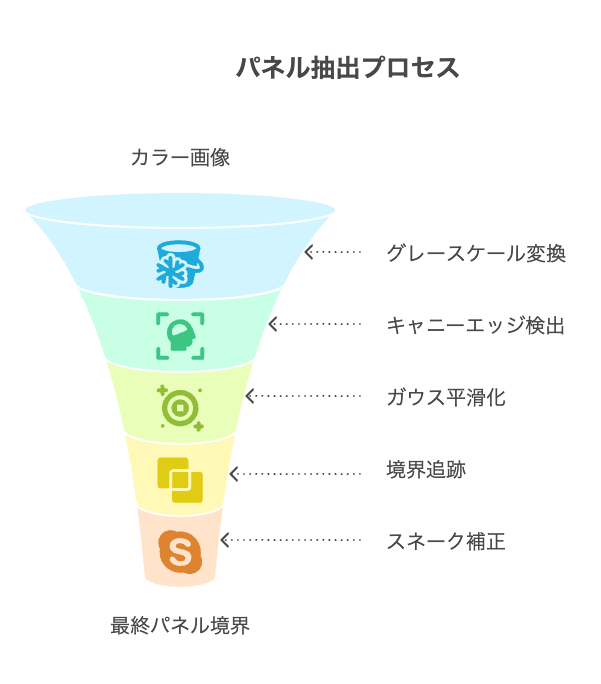 衣料品カタログ画像認識の役割とメリット - visual selection - 株式会社スクーティー ブログ パネル抽出プロセス:キャニーエッジ検出とスネーク技術の応用