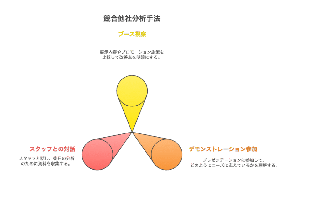 競合他社調査で市場ポジションを把握