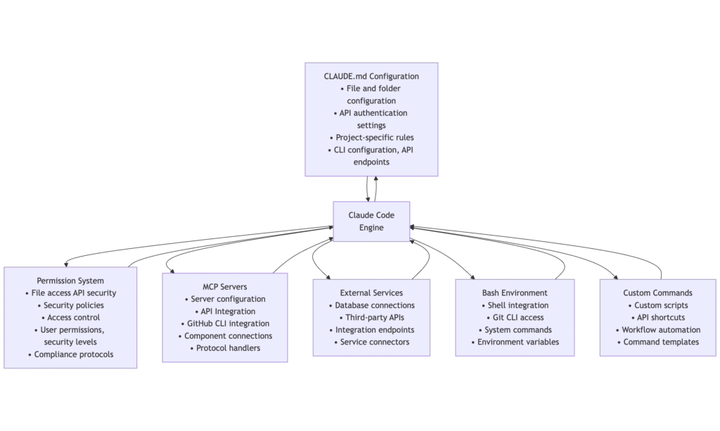 mermaid-diagram-2025-06-17-172927 - 株式会社スクーティー ブログ この図は、Claude Codeの包括的なセットアップ構成要素を示しています。中央のClaude Code Engineを中心に、CLAUDE.md設定、許可システム、MCPサーバー、GitHub CLI、Bash環境、カスタムコマンドが有機的に連携し、強力な開発環境を構築します。
