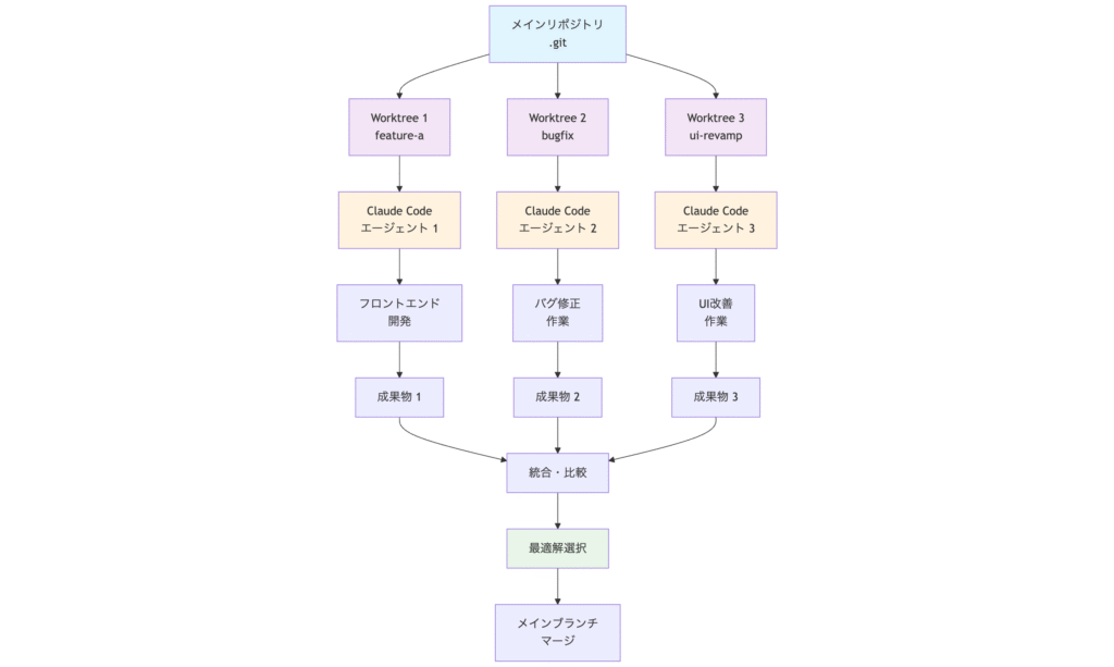 この図は、Git Worktreeを活用したClaude Code並列処理のアーキテクチャを示しています。メインリポジトリから複数のワークツリーが分岐し、各ツリーで独立したClaude Codeエージェントが動作し、最終的に成果物を統合・比較して最適解を選択する一連の流れが視覚的に理解できます。