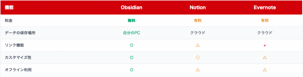 スクリーンショット 2025-07-04 145543 - 株式会社スクーティー ブログ この比較表から、Obsidianは基本的にローカルPCでの動作を前提としており、メモ同士のリンクやプラグインなどを通した機能の柔軟なカスタマイズに特化したツールであることがわかります。