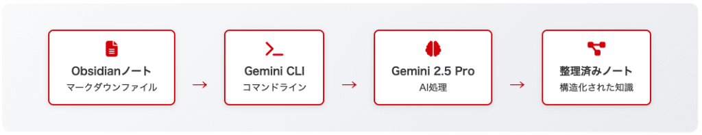 スクリーンショット 2025-07-04 191741 - 株式会社スクーティー ブログ ObsidianとGemini CLIを連携する方法の基本的な考え方は、下記のようにローカルPC上のObsidianで作成されたノート・ファイルをGemini CLIで操作するというものになります。