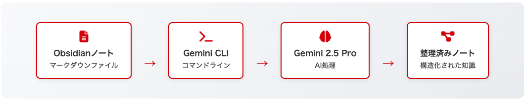 Obsidian と Gemini CLI で知識管理が30分で劇的変化する方法 - 株式会社スクーティー ブログ