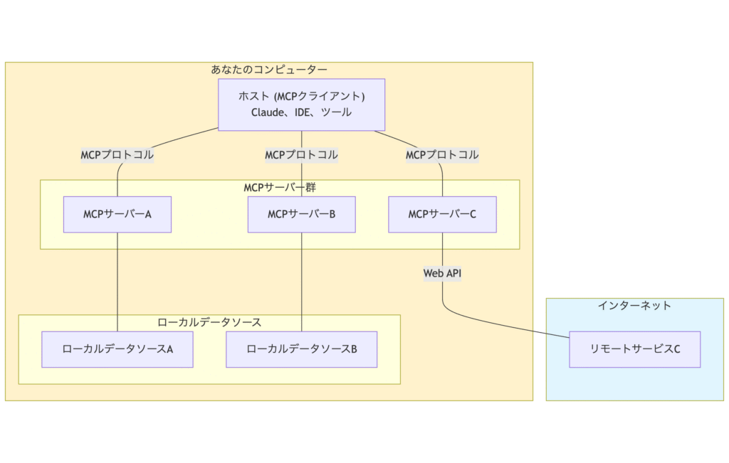 mermaid-diagram-2025-07-04-091353 - 株式会社スクーティー ブログ この図は、ObsidianとAIエージェントの連携における全体的なシステムアーキテクチャを示しています。Obsidianで管理されているマークダウンファイルが、MCPサーバーを介してAIエージェントと通信し、知識ベースとして機能する仕組みが詳細に描かれています。