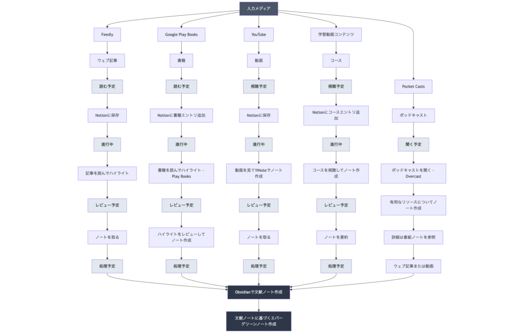 mermaid-diagram-2025-07-04-093003 - 株式会社スクーティー ブログ この図は、複雑な知識管理ワークフローの全体像を示しています。情報の収集から整理、分析、活用まで、一連の流れが体系的に示されており、ObsidianとGemini CLIの組み合わせがこのワークフローの各段階をいかに効率化できるかが理解できます。特に、手動で行っていた関連性発見や分類作業が自動化されることで、知識労働者の認知負荷が大幅に軽減されることが分かります。