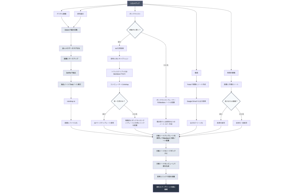 mermaid-diagram-2025-07-04-093906 - 株式会社スクーティー ブログ この図は、より複雑で包括的な知識管理ワークフローを示しています。情報の入力から処理、分析、出力まで、多層的なプロセスが詳細に描かれており、ObsidianとGemini CLIの組み合わせがいかに複雑な知識処理タスクを自動化できるかが理解できます。特に、フィードバックループと継続的改善のサイクルが組み込まれている点が、長期的な知識管理システムの成功に重要であることが分かります。