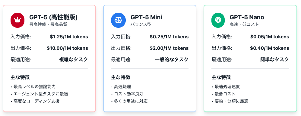 スクリーンショット 2025-08-13 171637 - 株式会社スクーティー ブログ GPT-5シリーズの戦略的価格設定