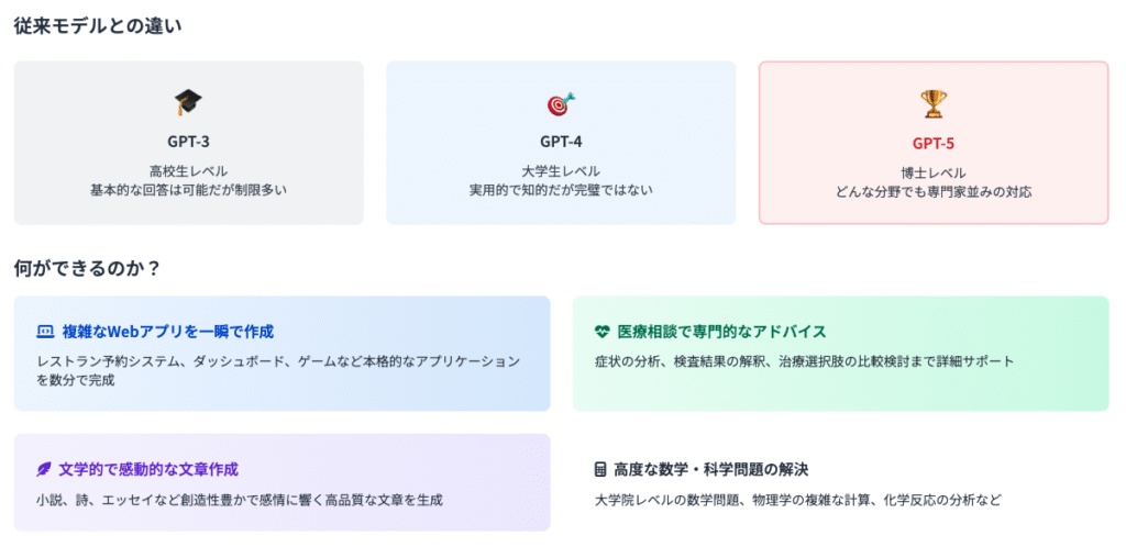 スクリーンショット 2025-08-13 171438 - 株式会社スクーティー ブログ GPT-5とは何か?基本概要と特徴