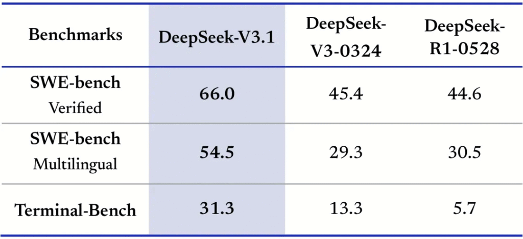 この図表は、DeepSeek V3.1が様々なベンチマークテストで優秀な成績を収めていることを示しています。特に注目すべきは、SWE（Software Engineering）ベンチマークとTerminal-benchでの大幅な性能向上です。これらの結果から、DeepSeek V3.1がプログラミングやシステム管理といった技術的なタスクで特に優れた能力を持つことがわかります。