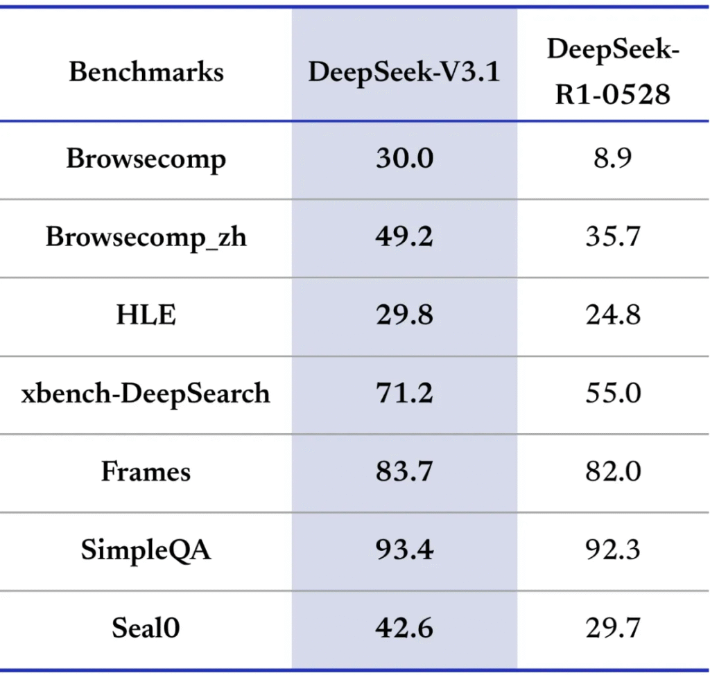 この図表は、DeepSeek V3.1が様々な分野のベンチマークで優秀な成績を収めていることを示しています。数学、推論、コーディングなど幅広い分野で高いパフォーマンスを発揮していることがわかります。特に、Search Agent関連のベンチマークでの大幅な改善は、複雑な情報検索と処理能力の向上を示しています。