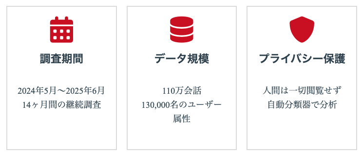 調査方法とデータ収集の仕組み