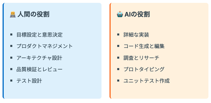 AIと人間の役割分担