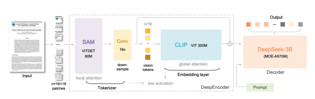 スクリーンショット 2025-10-22 163221 - 株式会社スクーティー ブログ DeepSeek-OCRのアーキテクチャ全体図
