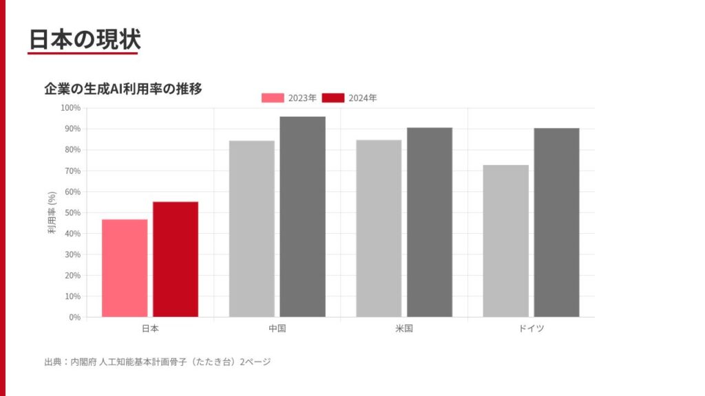 naikakufu_ai_kihon_keikaku_2025_20251021144947 1 - 株式会社スクーティー ブログ 国ごとの企業の生成AI利用率比較