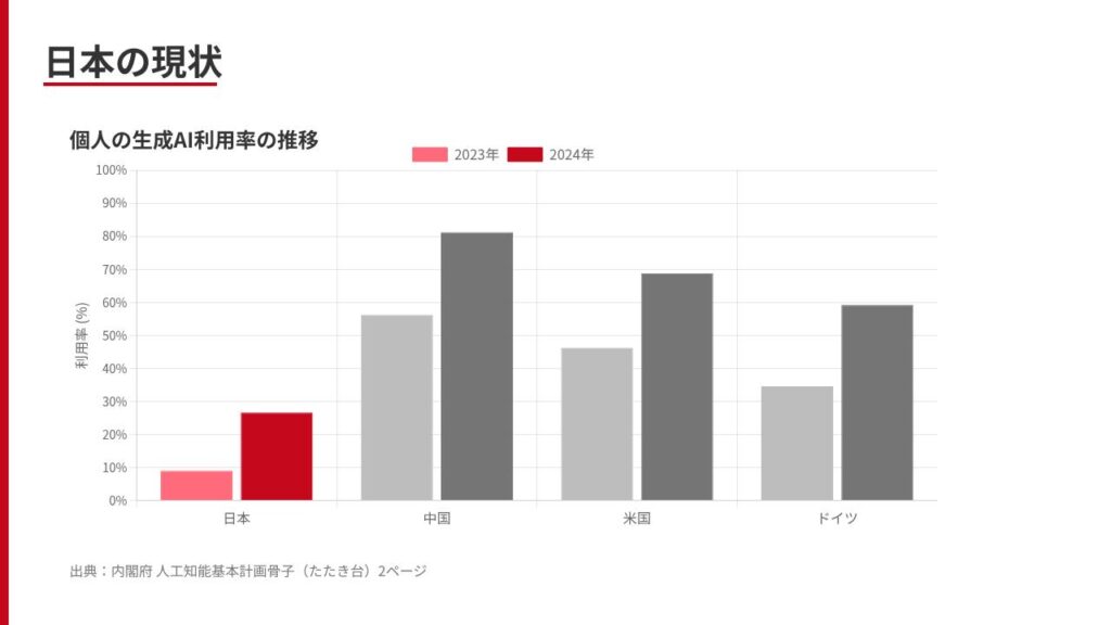 naikakufu_ai_kihon_keikaku_2025_20251021144947 - 株式会社スクーティー ブログ 国ごとの個人の生成AI利用率比較