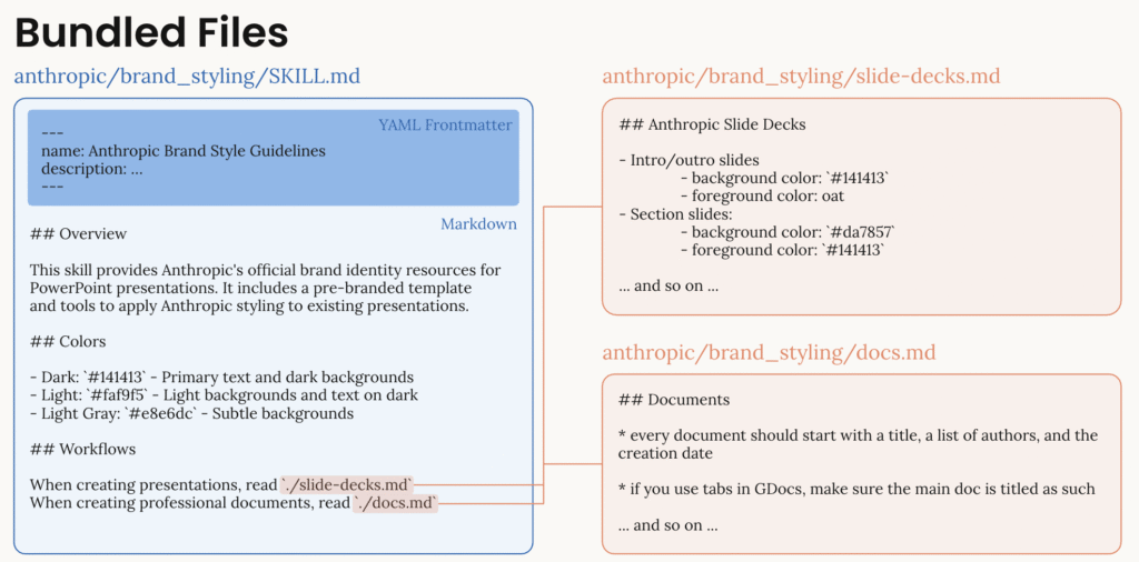 skills-bundled-files - 株式会社スクーティー ブログ この図は、SkillsがSKILL.mdに加えて、追加ドキュメント、スクリプト、リソースを含められることを示しています。色、タイポグラフィ、セクション構成などの詳細情報が含まれています。